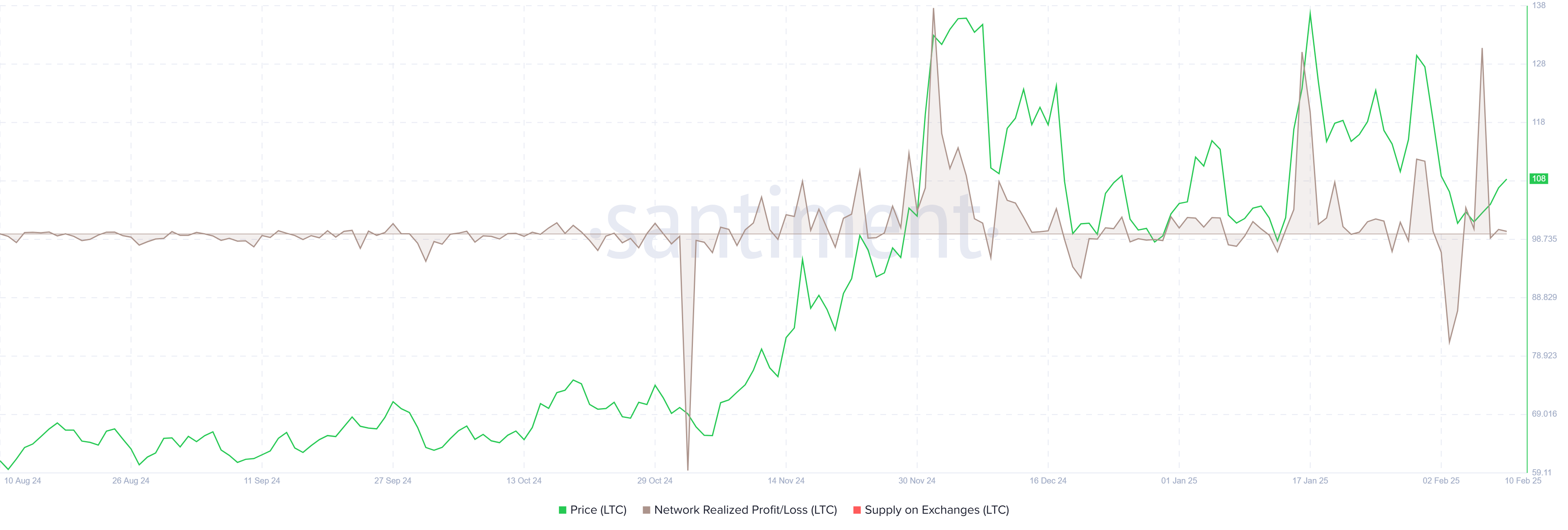 LTC Network Realized Profit/Loss chart. Source: Santiment